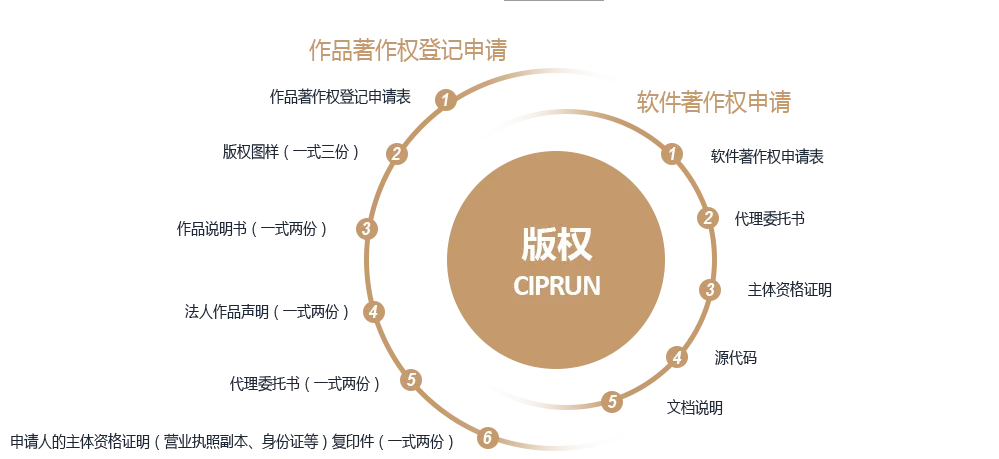 版权登记需要的材料