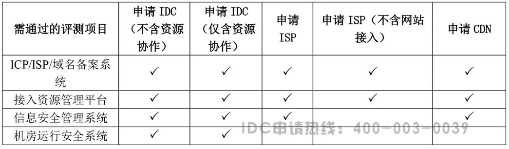 IDC/ISP/CDN许可证系统评测区别