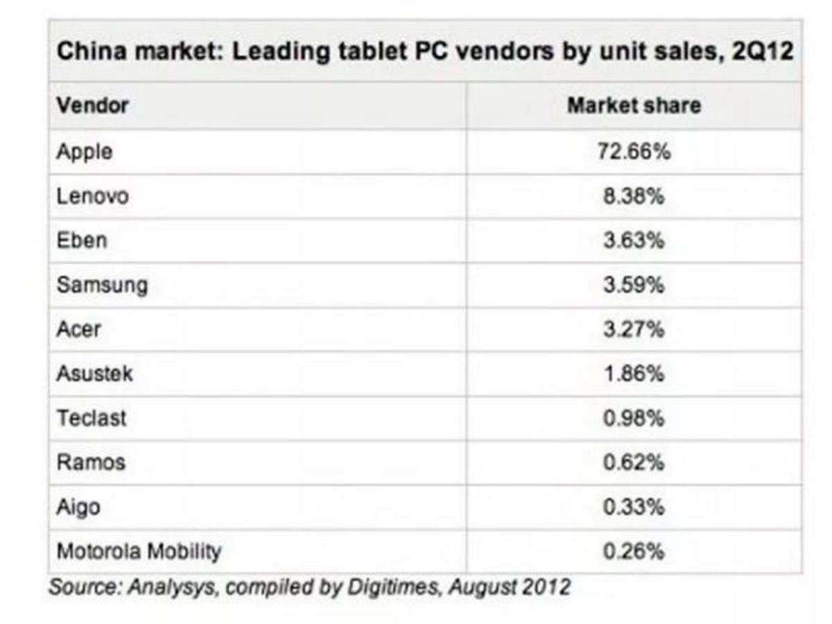 苹果偷偷发布ipad,前有华为小米后有大屏手机,怎么办? 2012Q2中国平板电脑市场占有率