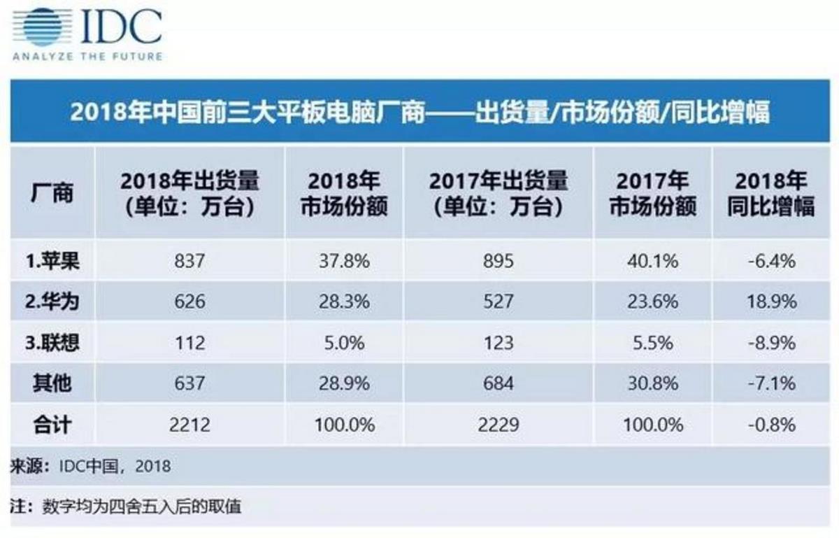 苹果偷偷发布ipad,前有华为小米后有大屏手机,怎么办? 苹果偷偷发布ipad,前有华为小米后有大屏手机,怎么办?
