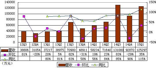 途牛季报图解:营收增长115.9% 却净亏超2亿元