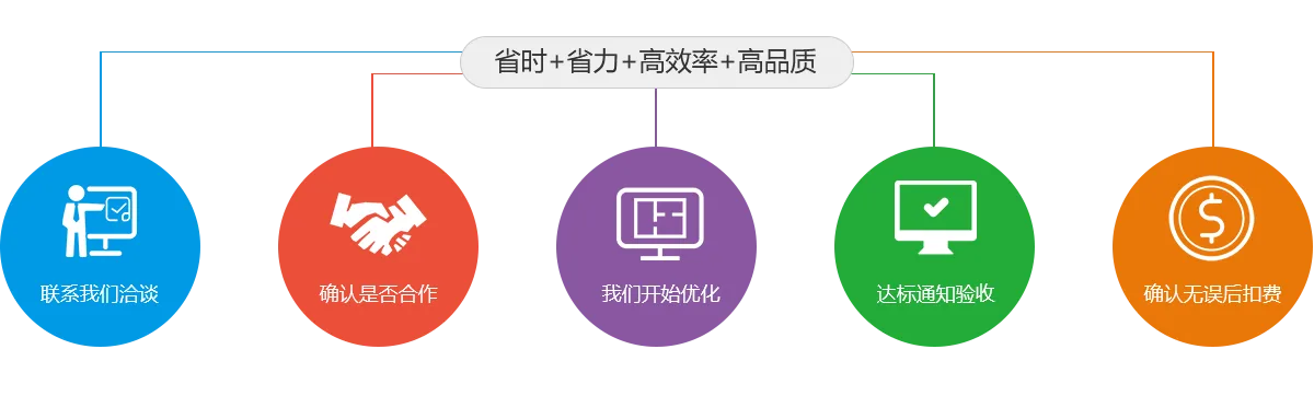 SEO合作流程