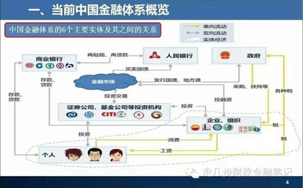 中国金融体系 中国金融体系