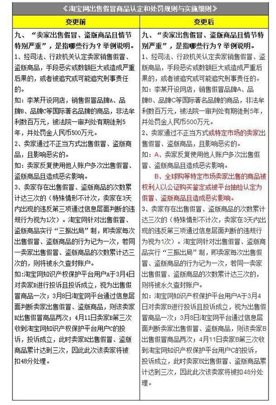 淘宝,售假规则,扣48分 淘宝,售假规则,扣48分